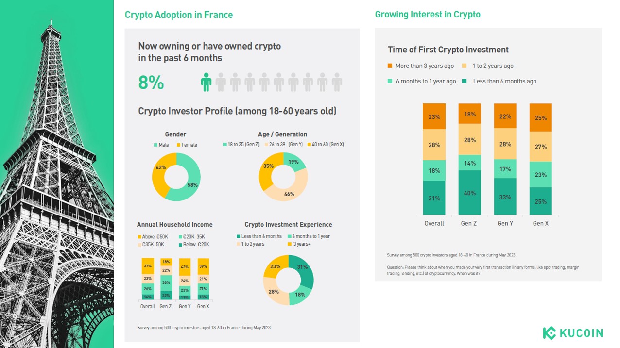 C'est une véritable mine d'infos que nous livre KuCoin avec son rapport Into the cryptoverse