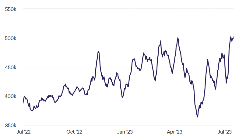 Le nombre d'adresses créées sur le réseau Bitcoin atteint un plus haut annuel en ce mois de juillet avec 501 440 nouvelles adresses enregistrées le 12 juillet. 