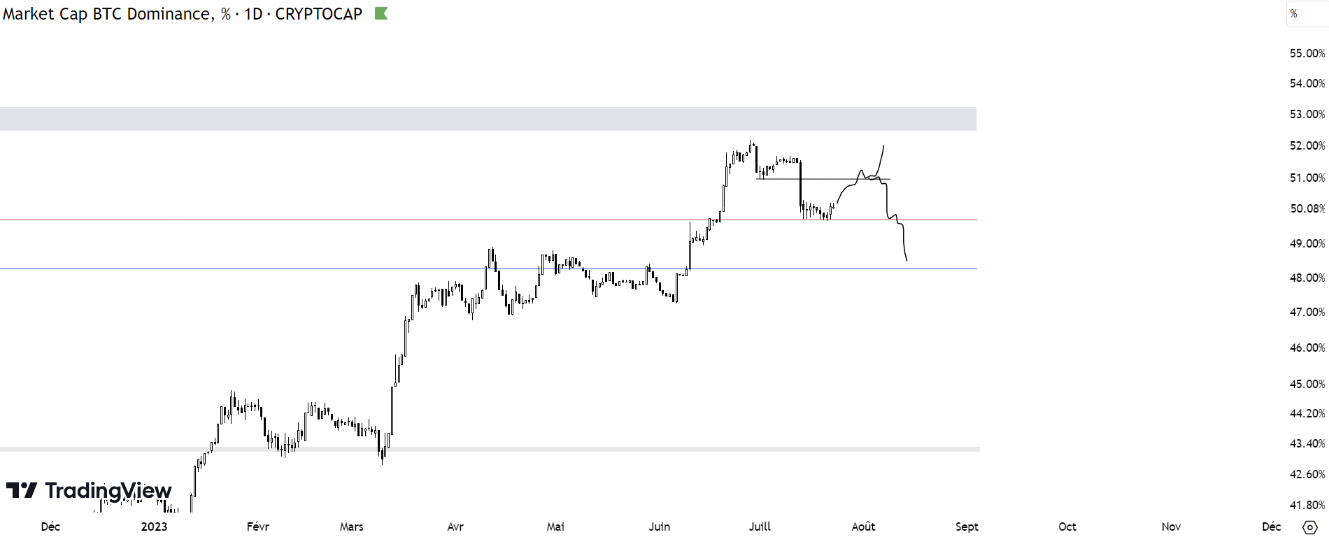 Graphique représentant le cours du roi des cryptomonnaies du marché sur une unité de temps journalière (1D).