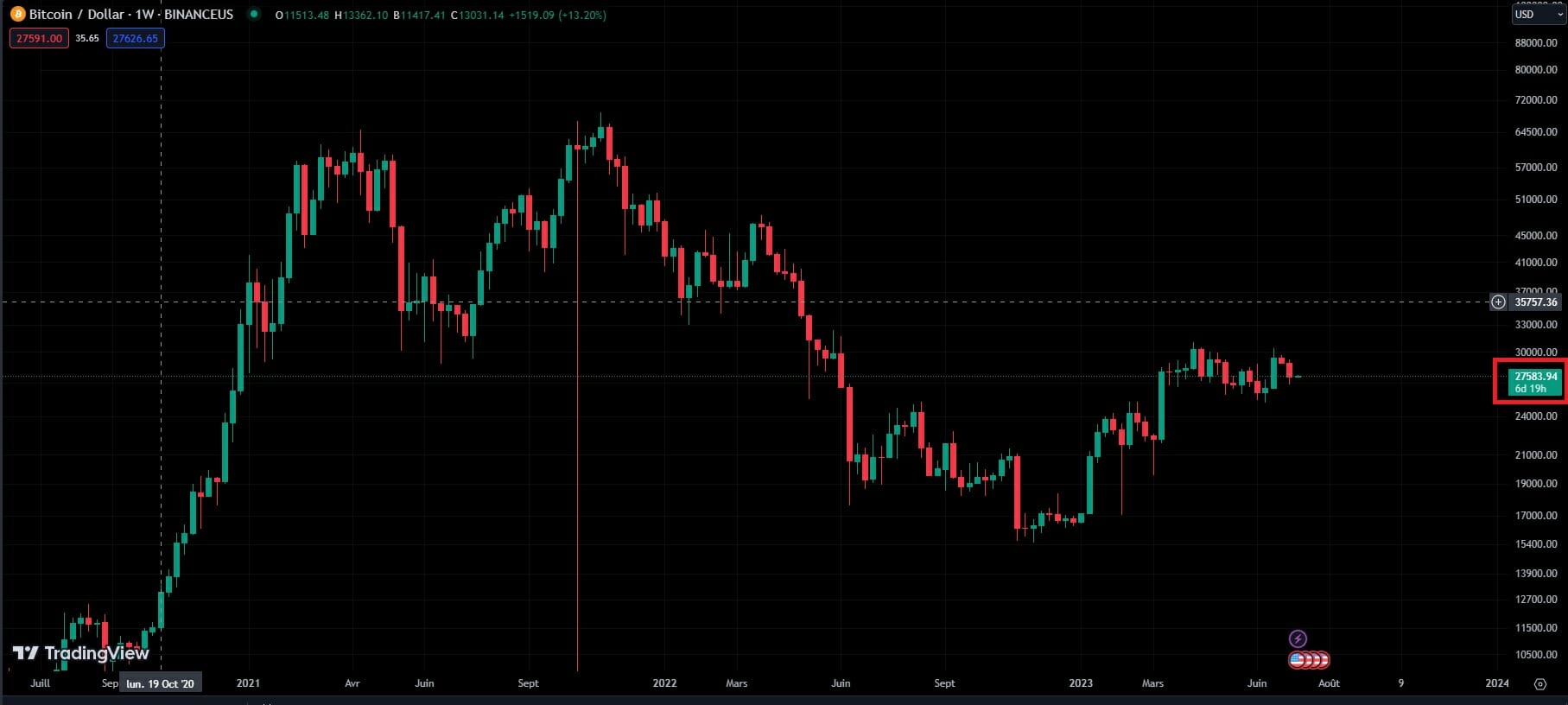 Le cours du BTC se situe à 27 500 dollars sur Binance US.