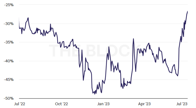 Le prix du GBTC a retrouvé des couleurs suite aux annonces de dépôts de demandes D'ETF Bitcoin spot de la part de grands acteurs de la finance traditionnelle dont BlackRock.