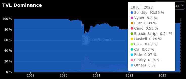 Solidity est de loin le langage le plus répandu dans le développement d’applications décentralisées. 92 % de la TVL DeFi est hébergée sur des smart contracts développés en Solidity.