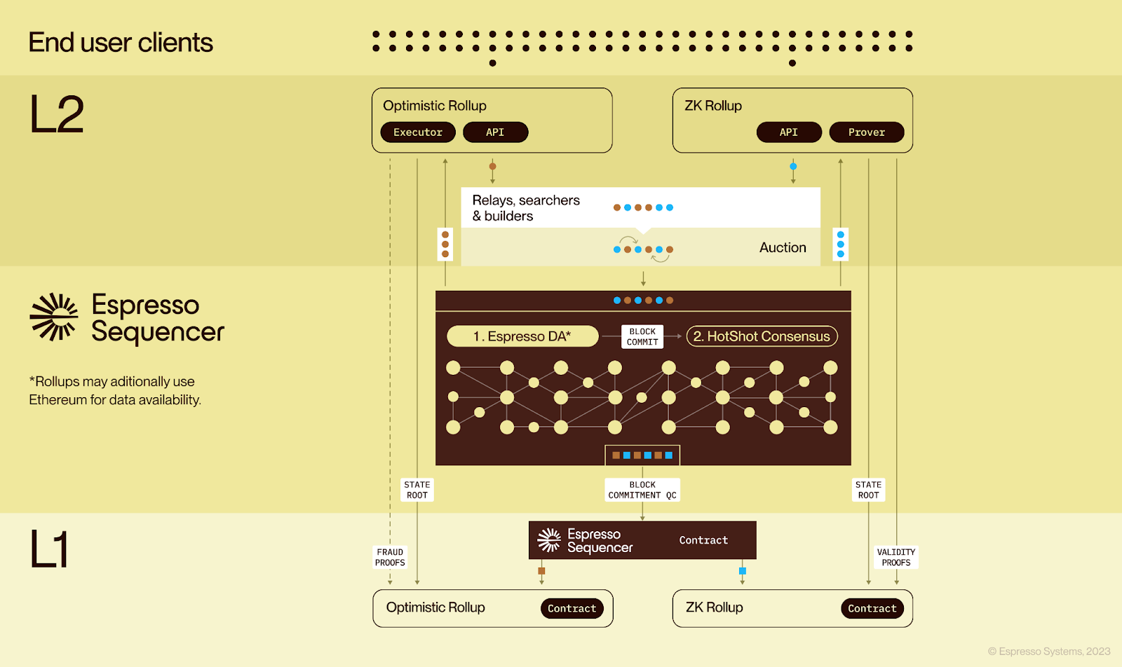 Schéma de l'intégration d'Espresso Sequencer entre le L1 et les L2.