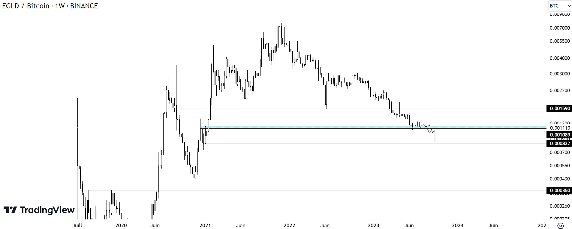 Graphique représentant le cours de EGLD face au bitcoin sur une unité de temps hebdomadaire, ce qui représente une bougie pour une semaine complète de fluctuations