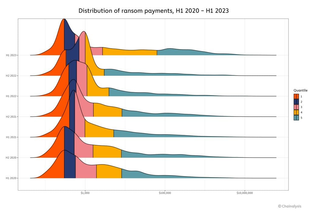 Augmentation des ransmowares depuis 2021