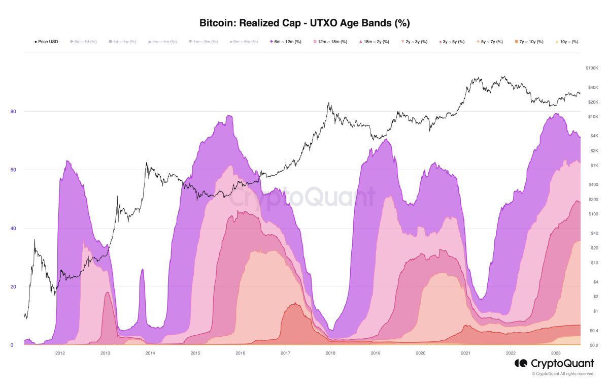 Les bitcoins sont HODL (conservés) comme jamais