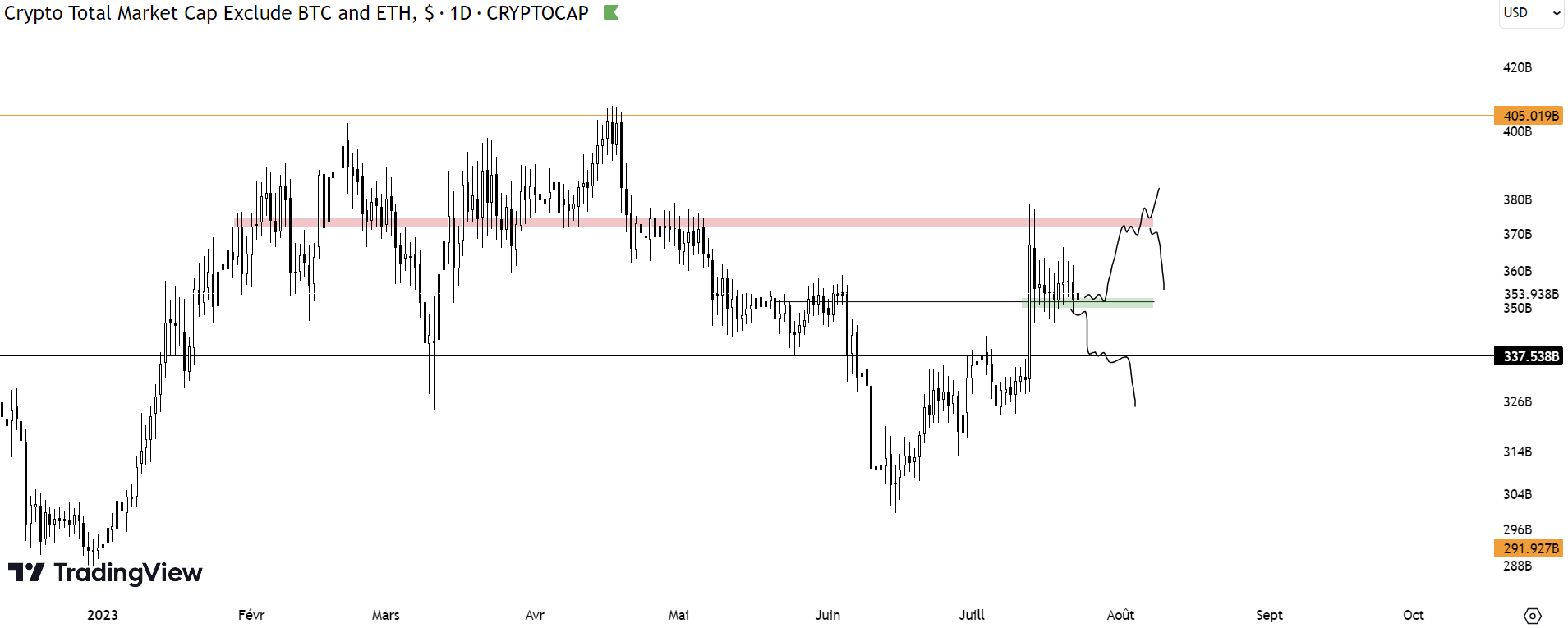 Graphique représentant le cours de l'ensemble des altcoins du marché sur une unité de temps intra-journalière (H4).