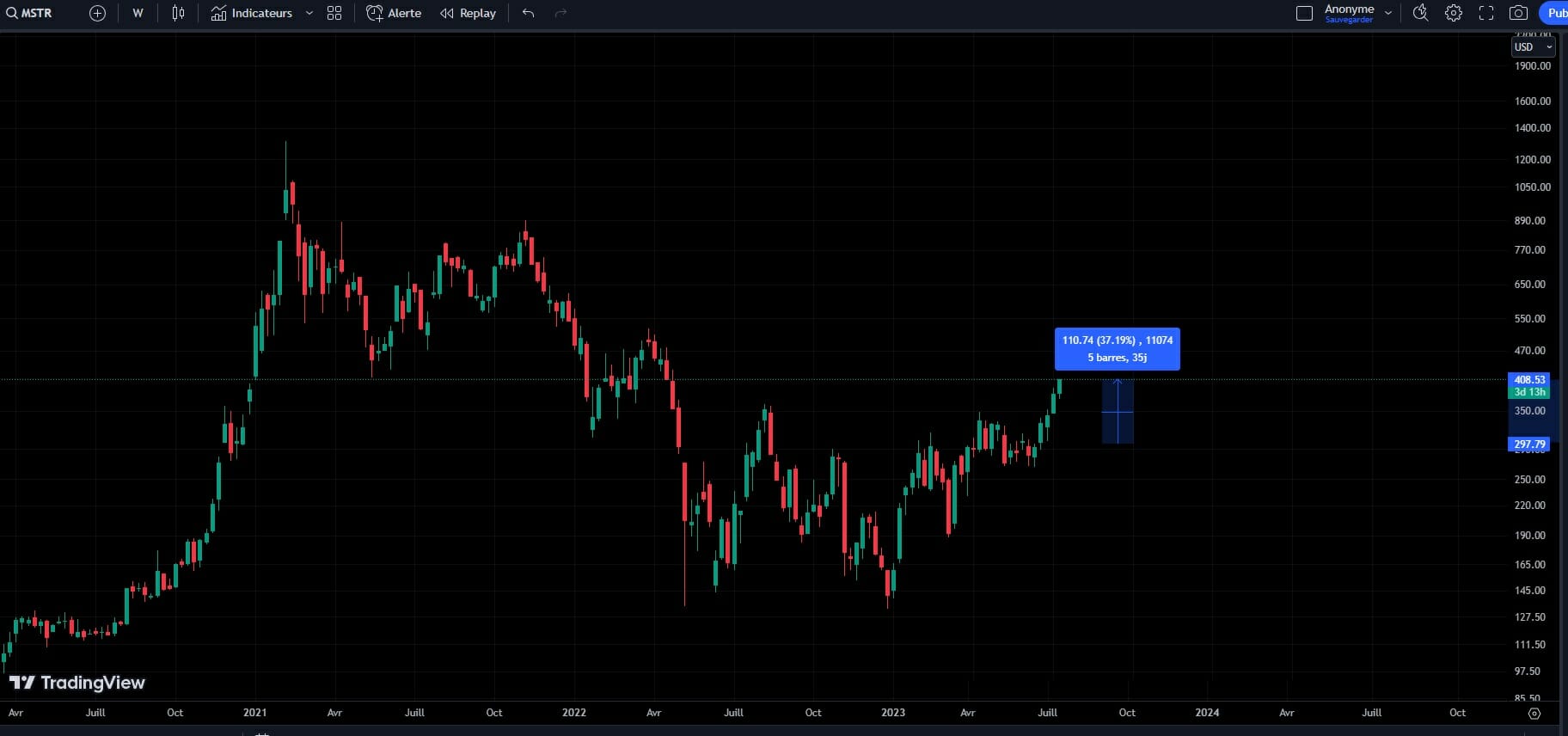 L’action MSTR empile les bougies vertes depuis près d’un mois (+37 % en quatre semaines), et se situe actuellement à 407 dollars par action