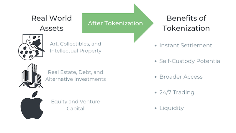 La tokenisation d'actifs du monde réel présente de nombreux avantages, tels que la liquidité, un marché ouvert en permanence