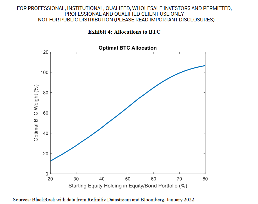 BlackRock invite ses investisseurs les plus spéculateurs à miser gros sur Bitcoin.