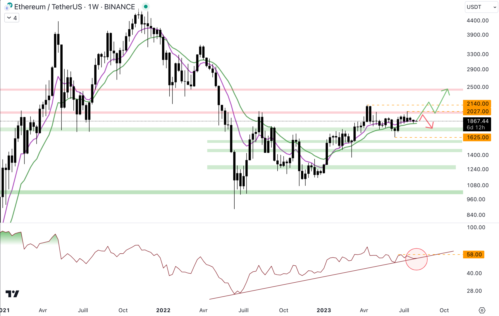 Le cours d'Ethereum doit repasser au-dessus de 2 000 $ en hebdomadaire - 31 juillet 2023. 