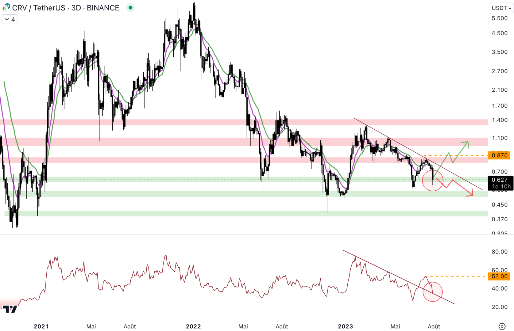 Le cours de Curve chute au niveau du support à 0,63 $. 