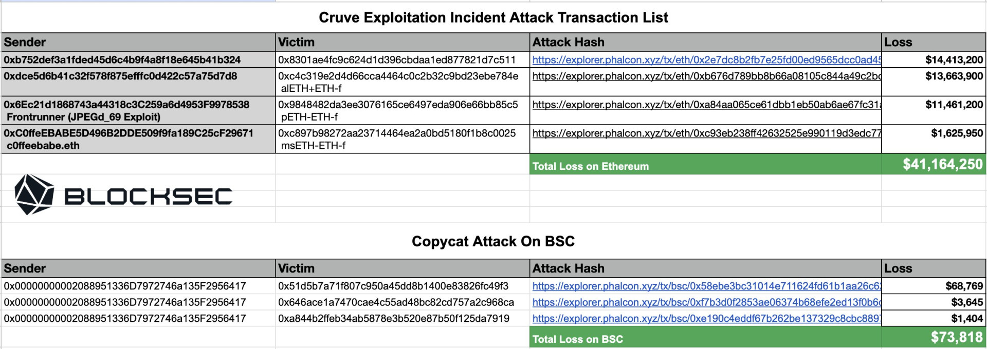 Décompte des fonds dérobés sur Curve par BlockSec