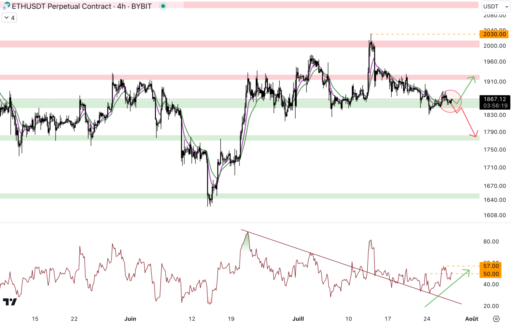 Le cours d'Ethereum pourrait rebondir en direction de la prochaine résistance à 1 920 $ - 28 juillet 2023. 