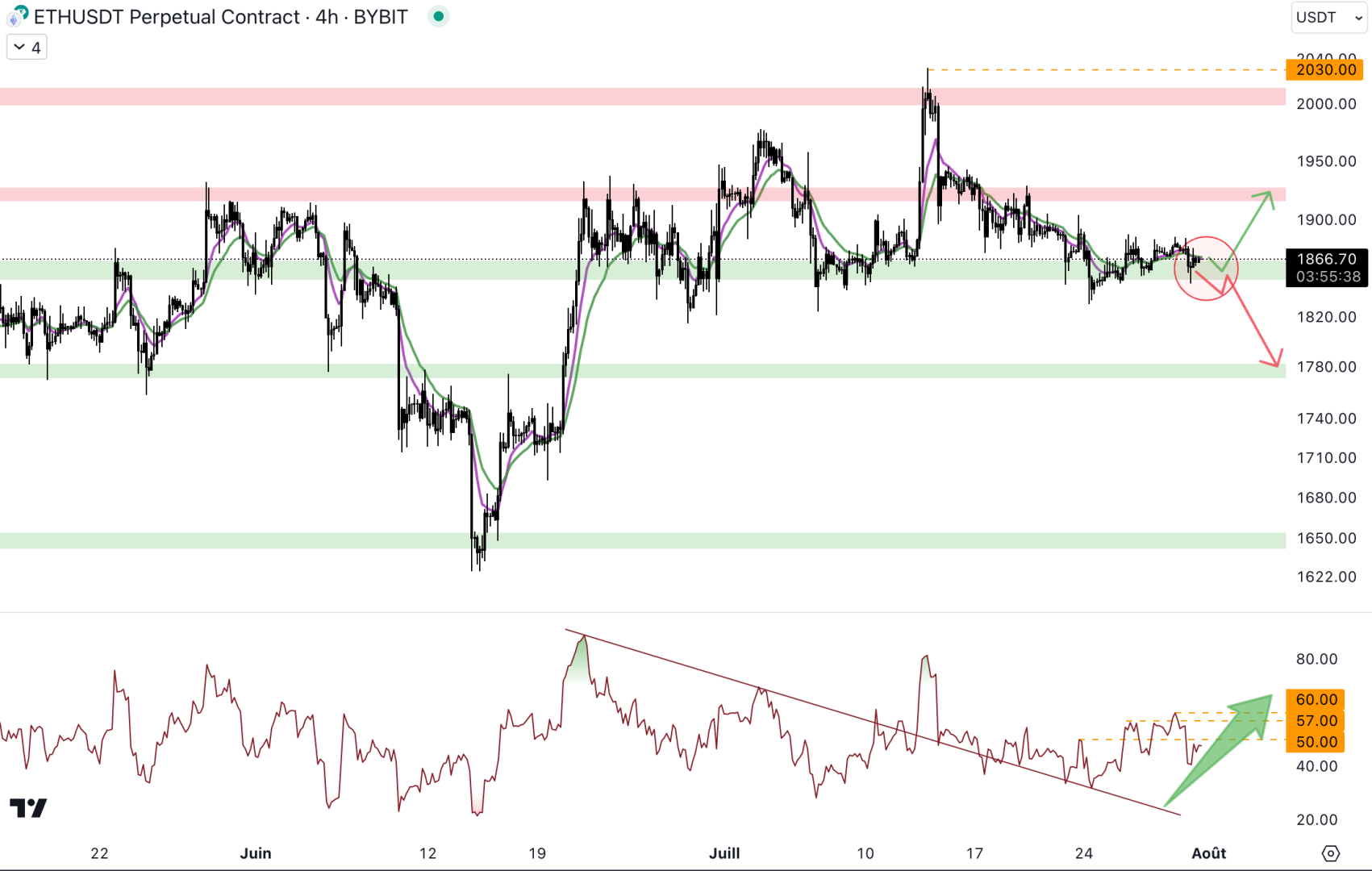 Le cours d'Ethereum pourrait rebondir au niveau du support à 1 850 $ - 31 juillet 2023. 