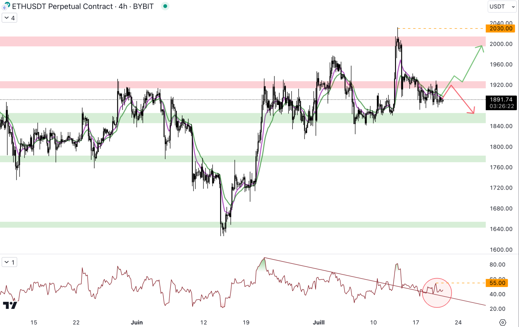 Le cours d'Ethereum doit reprendre le niveau à 1 920 $ en tant que support - 21 juillet 2023. 