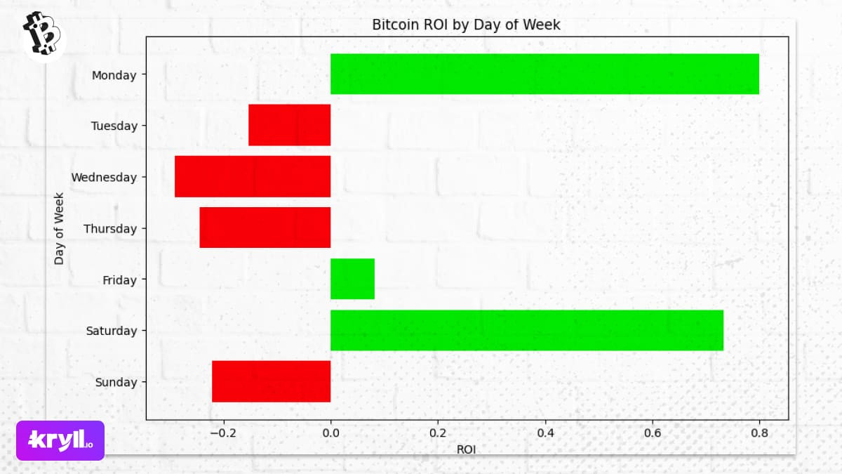 Les lundis et les samedis étaient de loin les meilleurs jours pour acheter du bitcoin d'après Kryll.io, mais avec des chiffres différents par rapport à une étude antérieure