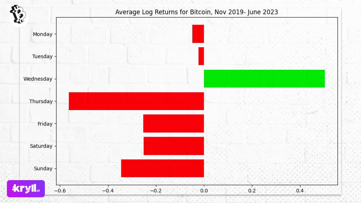 De 2019 à 2023, seul le mercredi est devenu rentable pour acheter du bitcoin selon Kryll.io