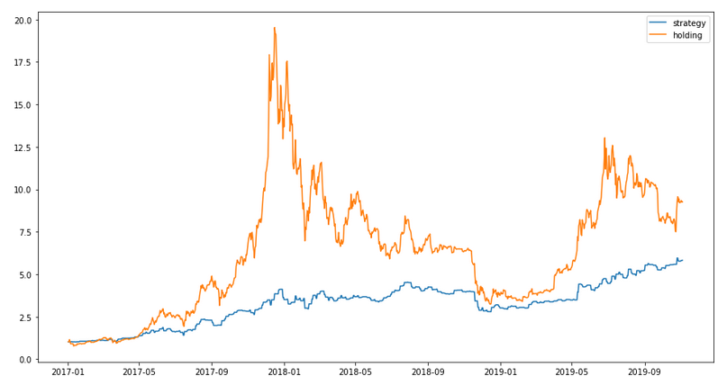 Graphiquement, les résultats tendent à monter que la stratégie du trader réduit fortement la volatilité. Même si elle est perdante au fil du temps, elle améliore significativement le ratio gain/risque.