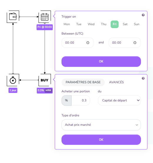 L'équipe de Kryll.io s'est demandée s'il existait un jour à privilégier pour un investisseur souhaitant acheter de manière hebdomadaire