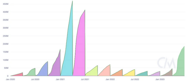 Revenu des mineurs par trimestre depuis 2020 en millions de dollars – Source : Coin Metrics