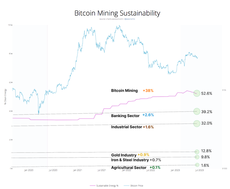 Le minage de bitcoins est l'industrie leader concernant l'utilisation d'énergie renouvelable