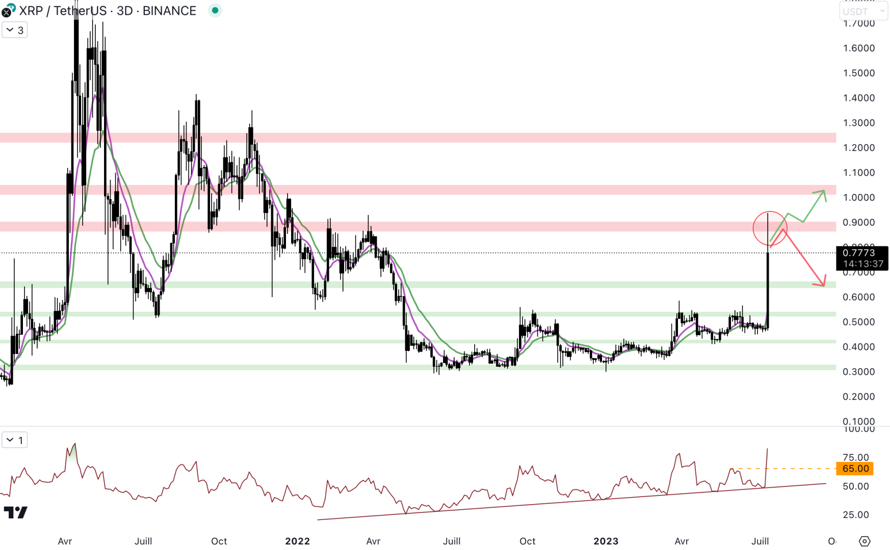 Le XRP explose à la hausse et casse toutes les résistances sur son chemin - 14 juillet 2023