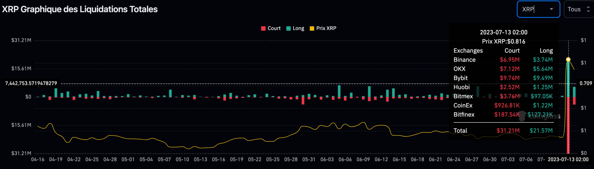 Le marché enregistre 50 millions de dollars de liquidations sur le XRP - 14 juillet 2023