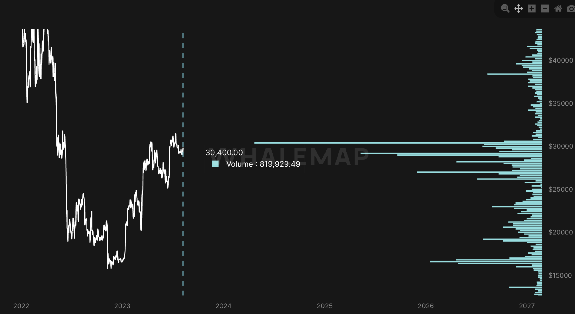 Le cours du Bitcoin présente une résistance importante autour de 30 000 $. 