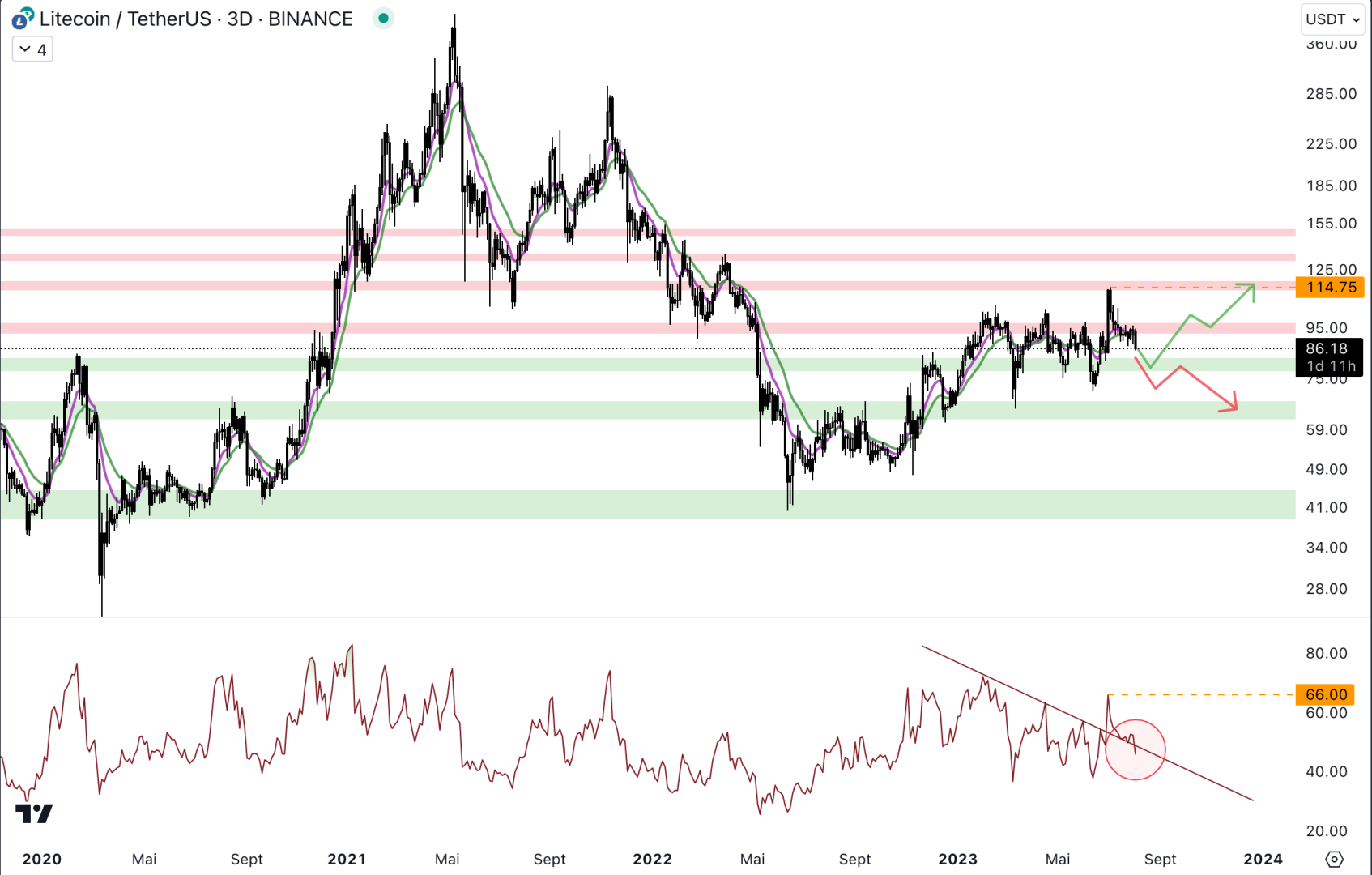 Le cours du Litecoin pourrait revenir au niveau du support à 80 $. 