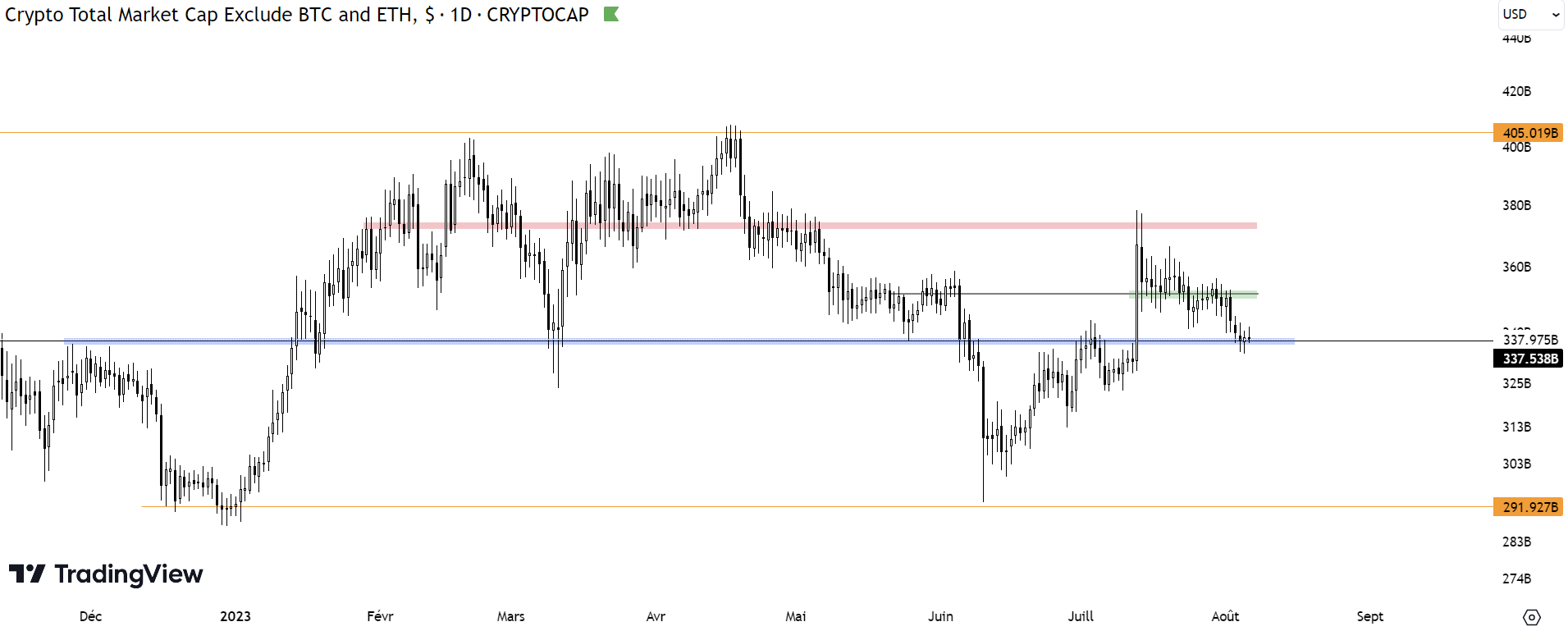 Graphique représentant la capitalisation des altcoins, actuellement sur un pivot majeur. Quitte ou double, les altcoins devront se ressaisir rapidement.