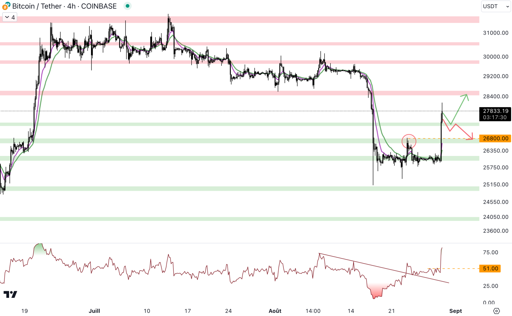 Le cours du Bitcoin explose à la hausse et touche les 28 000 $. 