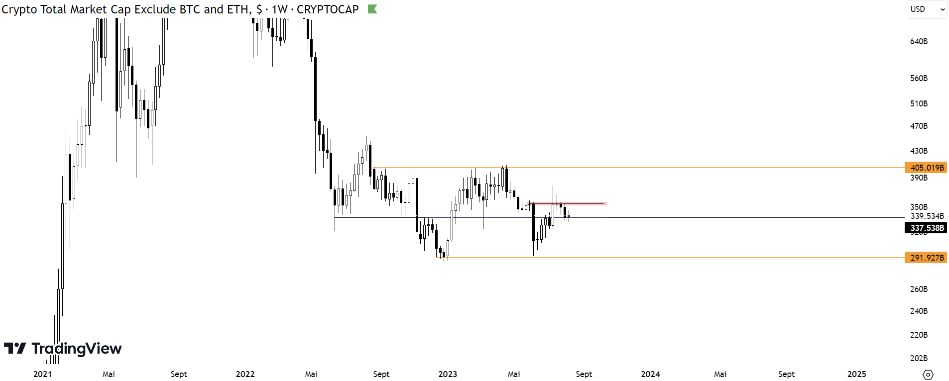 Graphique représentant le cours de la capitalisation des altcoins du marché sur une échelle de temps hebdomadaire, c'est à dire une bougie pour une semaine de fluctuations. Ainsi, Bitcoin et Ethereum sont exclus de ce graphique.