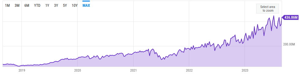 Le 8 juillet 2023, le hashrate de Bitcoin a enregistré un nouveau record, en atteignant les 448 000 000 TH/s