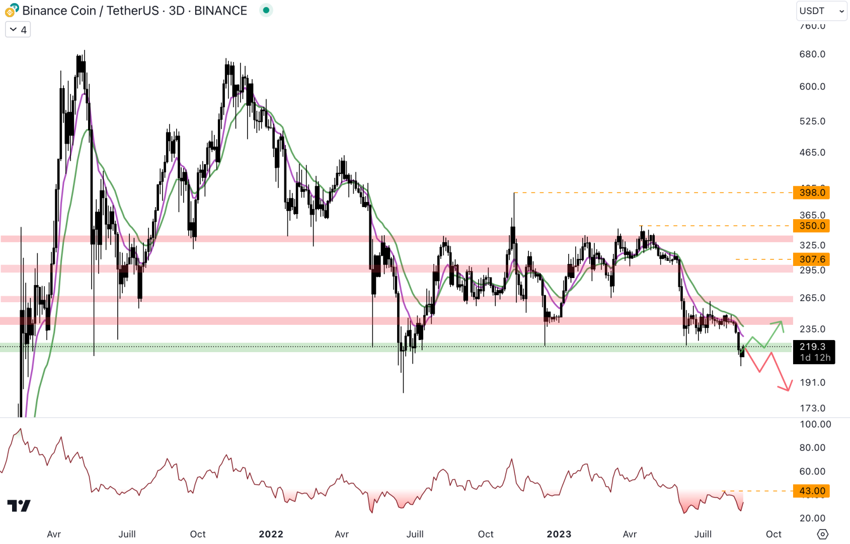 Le cours du BNB est de retour au niveau du support à 220 dollars - 24 août 2023