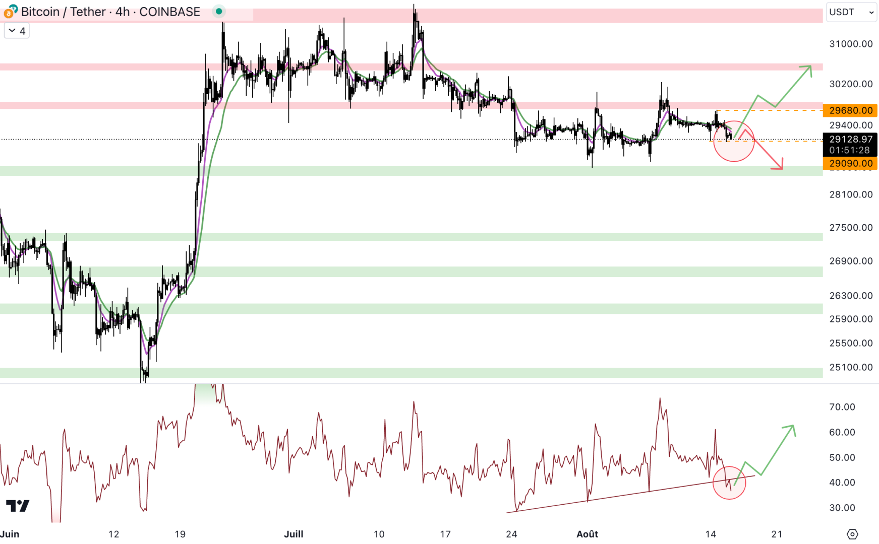 Le cours du Bitcoin pourrait revenir au niveau du support à 28 500 $ - 16 août 2023. 