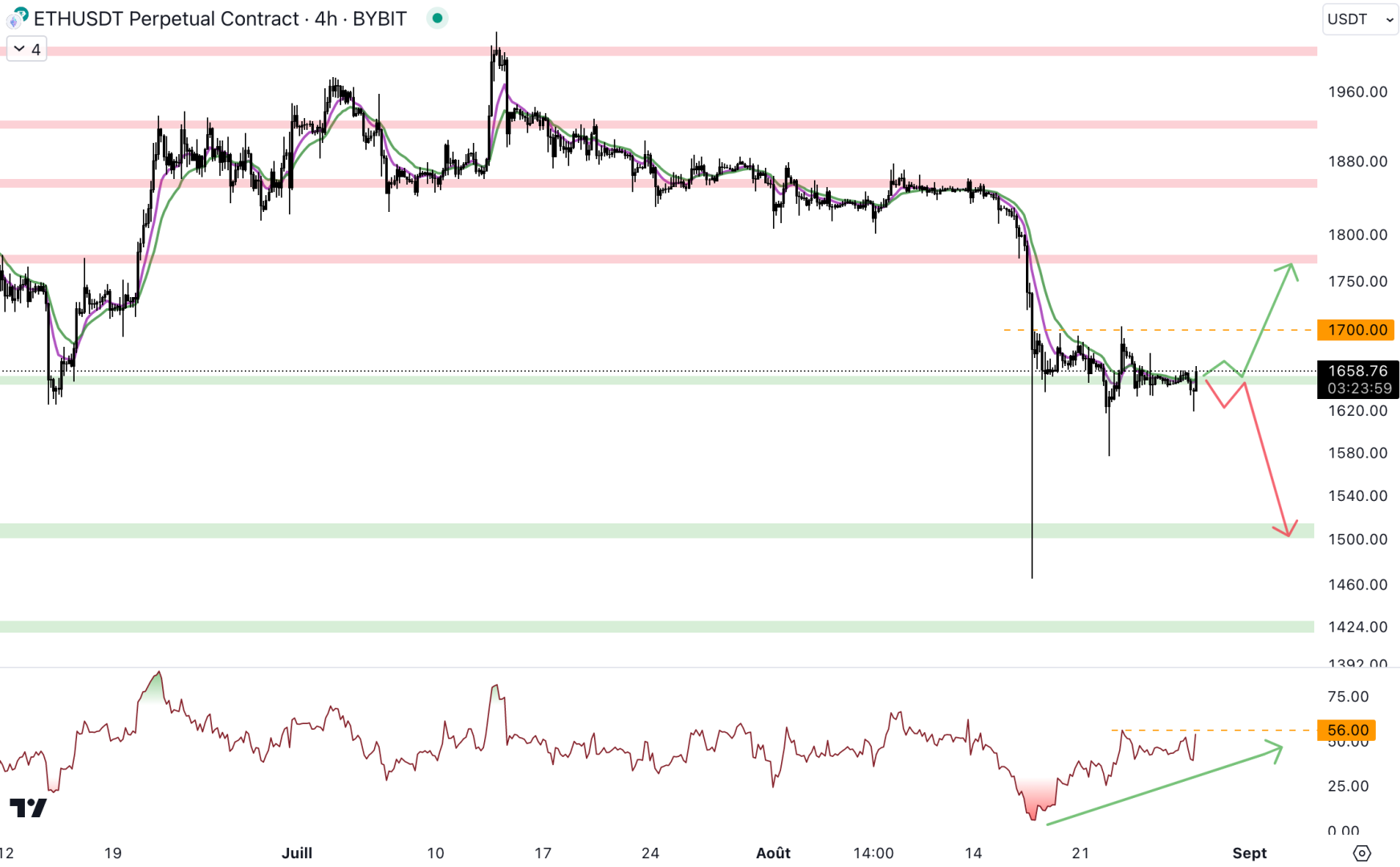 Le cours d'Ethereum évolue sur le support à 1 650 $ - 28 août 2023. 