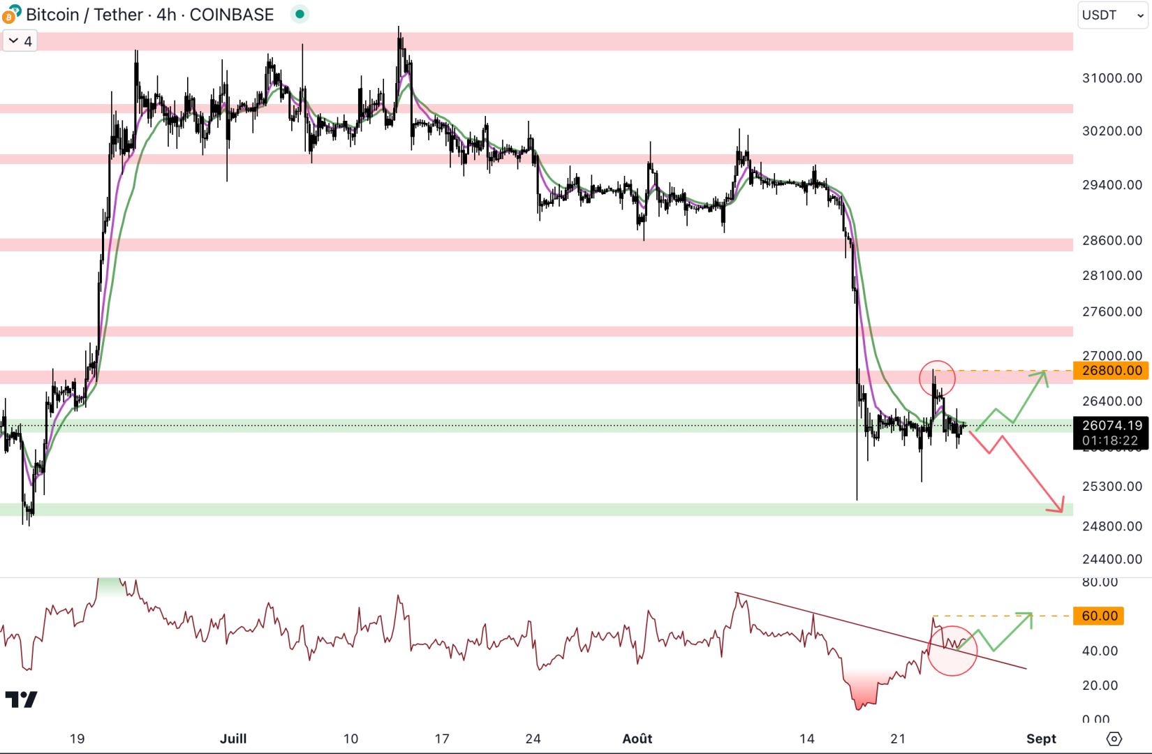 Le cours du Bitcoin stagne autour des 26 000 $ - 26 août 2023. 