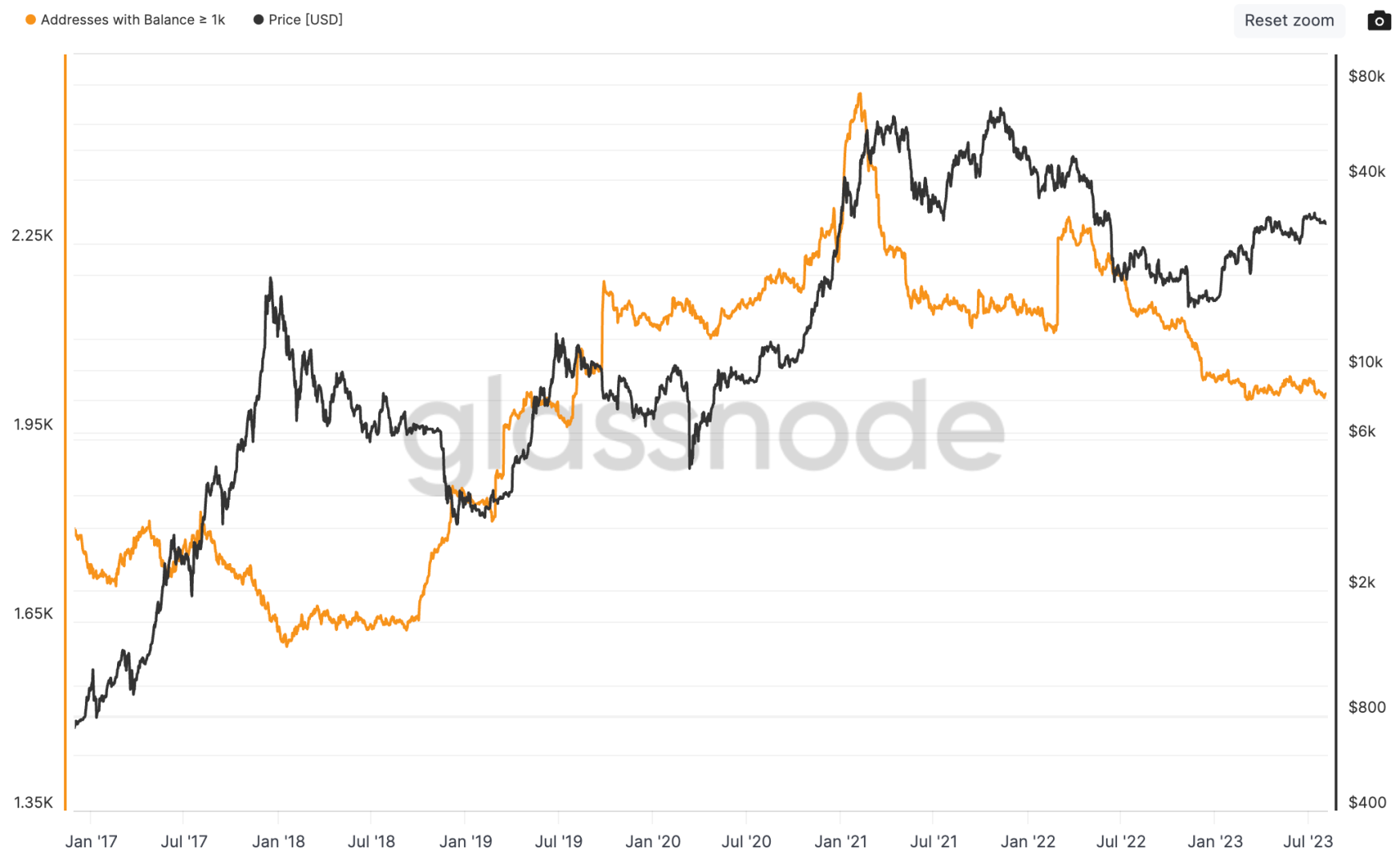 Les adresses ayant plus de 1 000 BTC (whales) sont discrets depuis la fin du bullrun de 2021. 