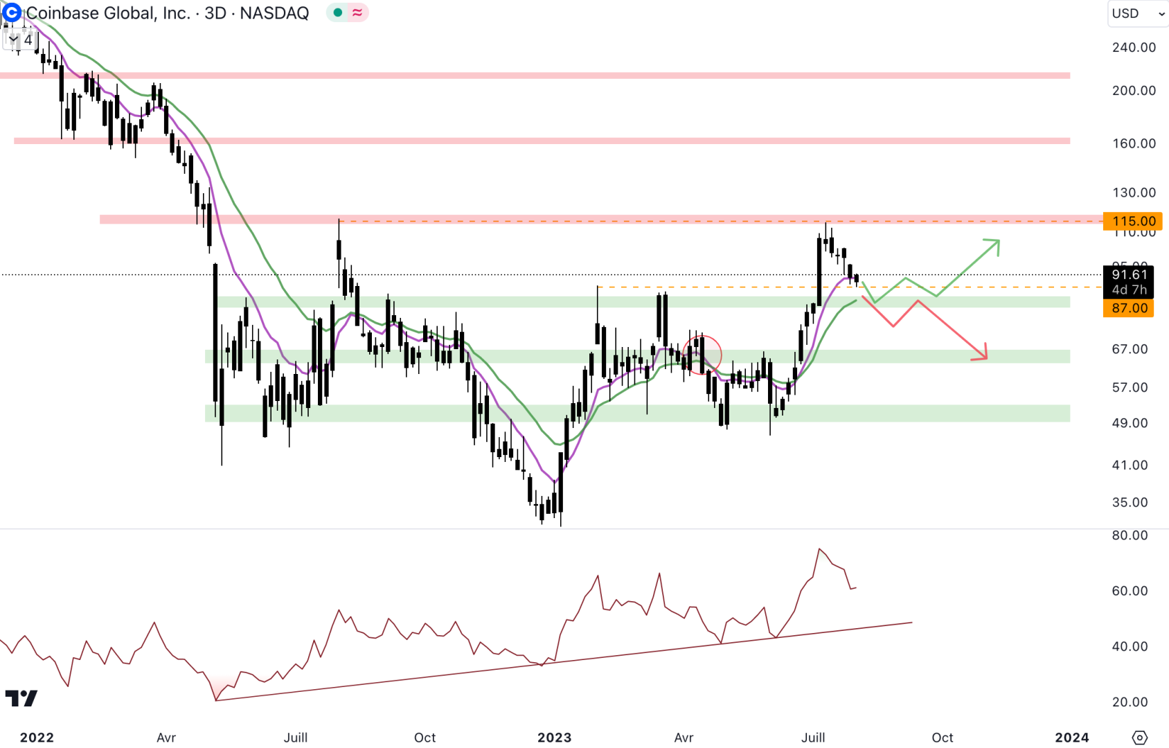 Le cours de Coinbase revient au niveau du support à 82 $. 