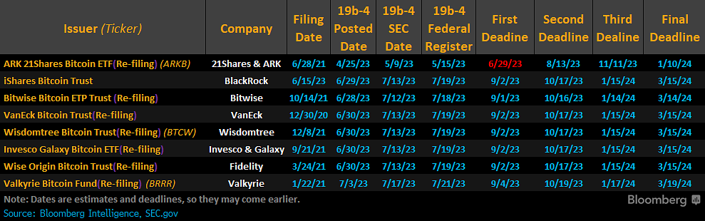 Nouveaux reports pour les ETF Bitcoin spot