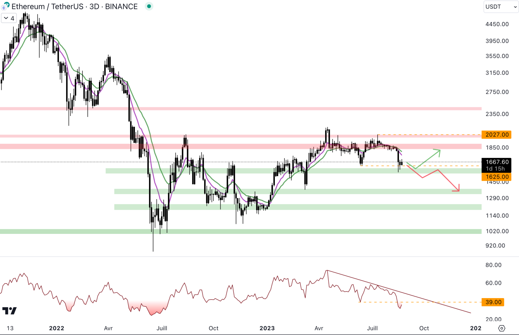 Le cours d'Ethereum est de retour au niveau du support à 1 550 dollars - 24 août 2023