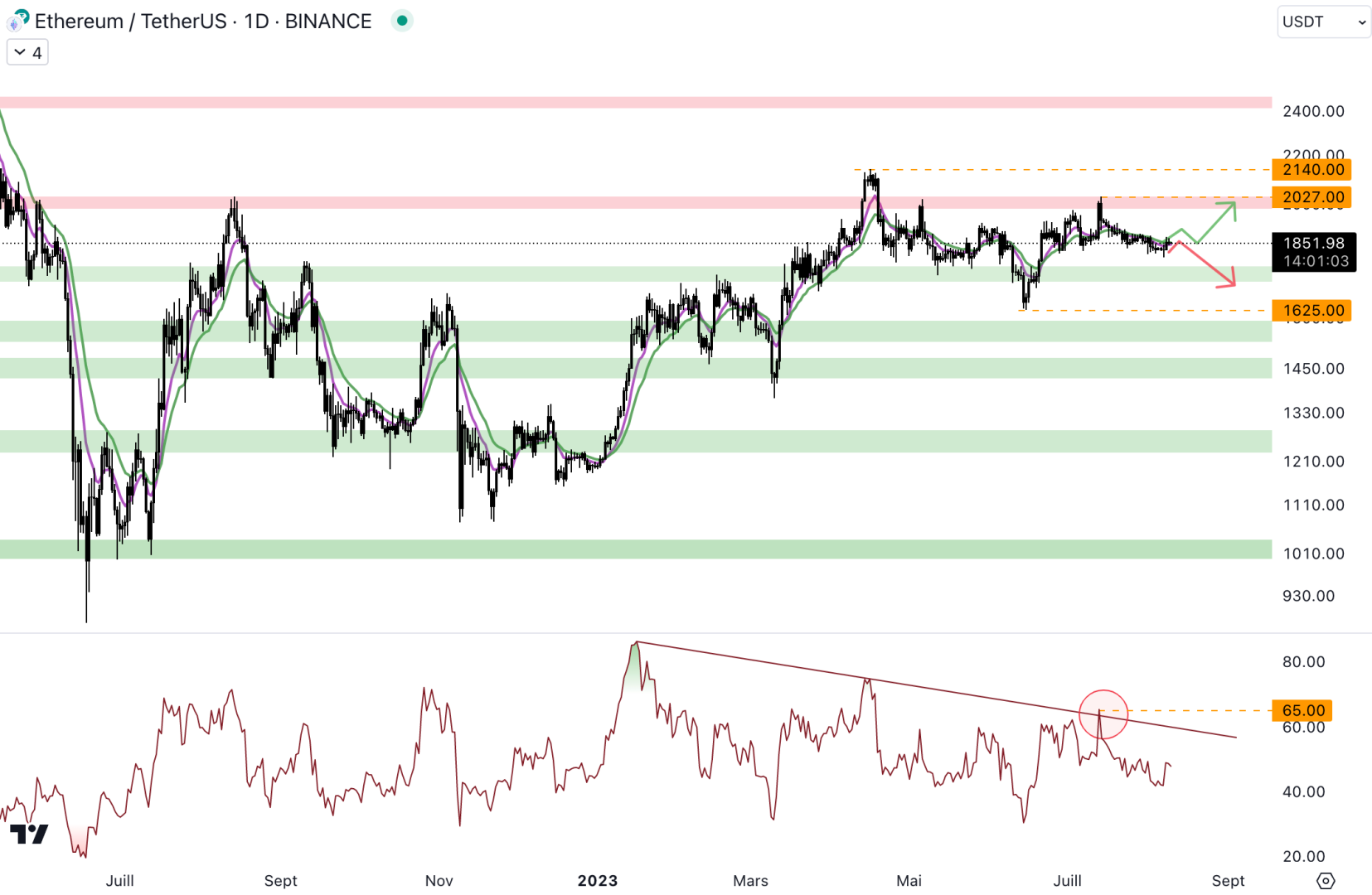 Le cours d'Ethereum pourrait revenir au niveau du support à 1 750 $.