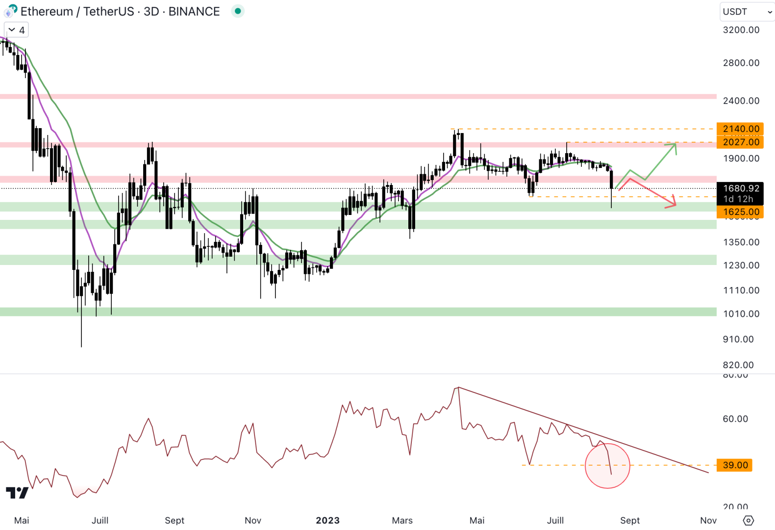 Le cours d'Ethereum doit conserver le support à 1 750 dollars - 18 août 2023. 