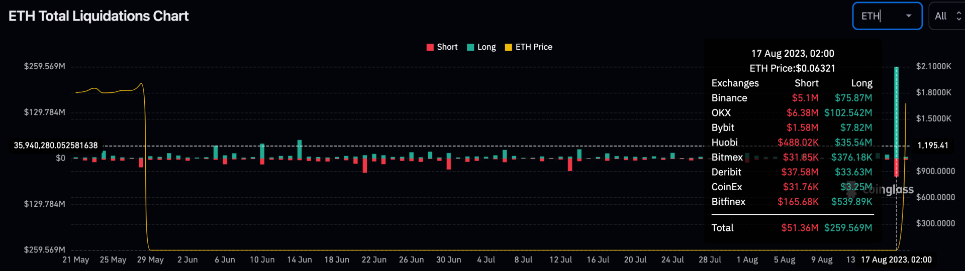 Le cours d'Ethereum chute et entraîne de nombreuses liquidations - 18 août 2023. 