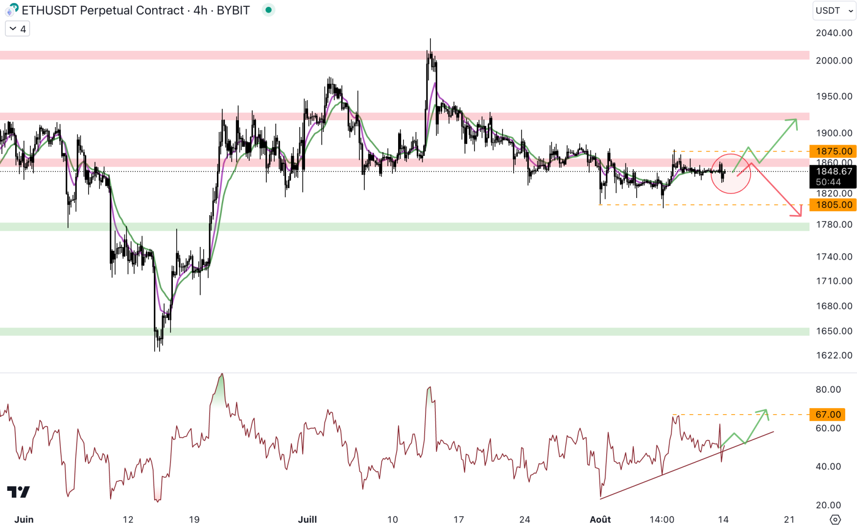 Le cours d'Ethereum coince sous la résistance à 1 850 $ - 14 août 2023. 