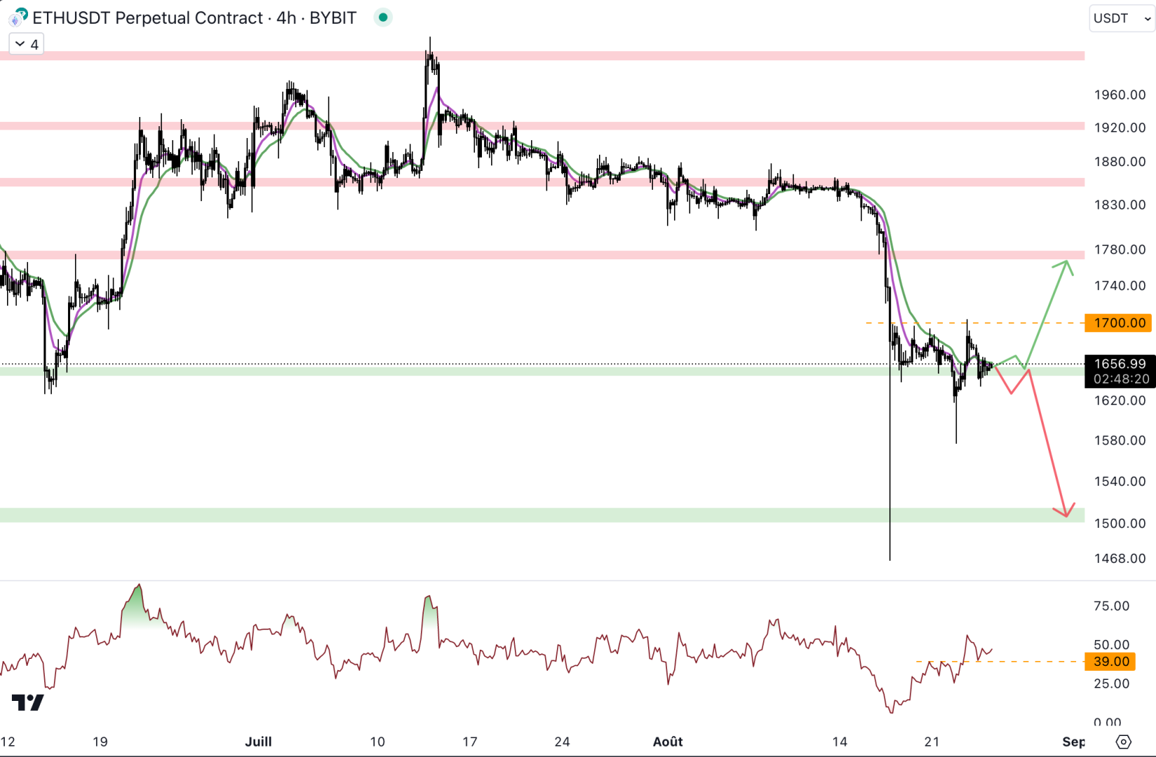 Le cours d'Ethereum pourrait rebondir au niveau du support à 1 650 dollars - 25 août 2023. 