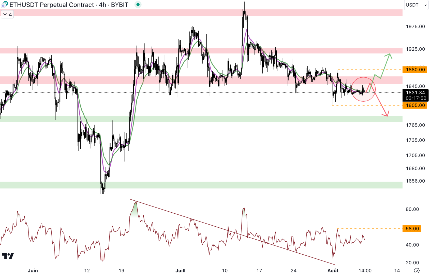 Le cours d'Ethereum doit reprendre le niveau à 1 850 $ en tant que support - 7 août 2023. 