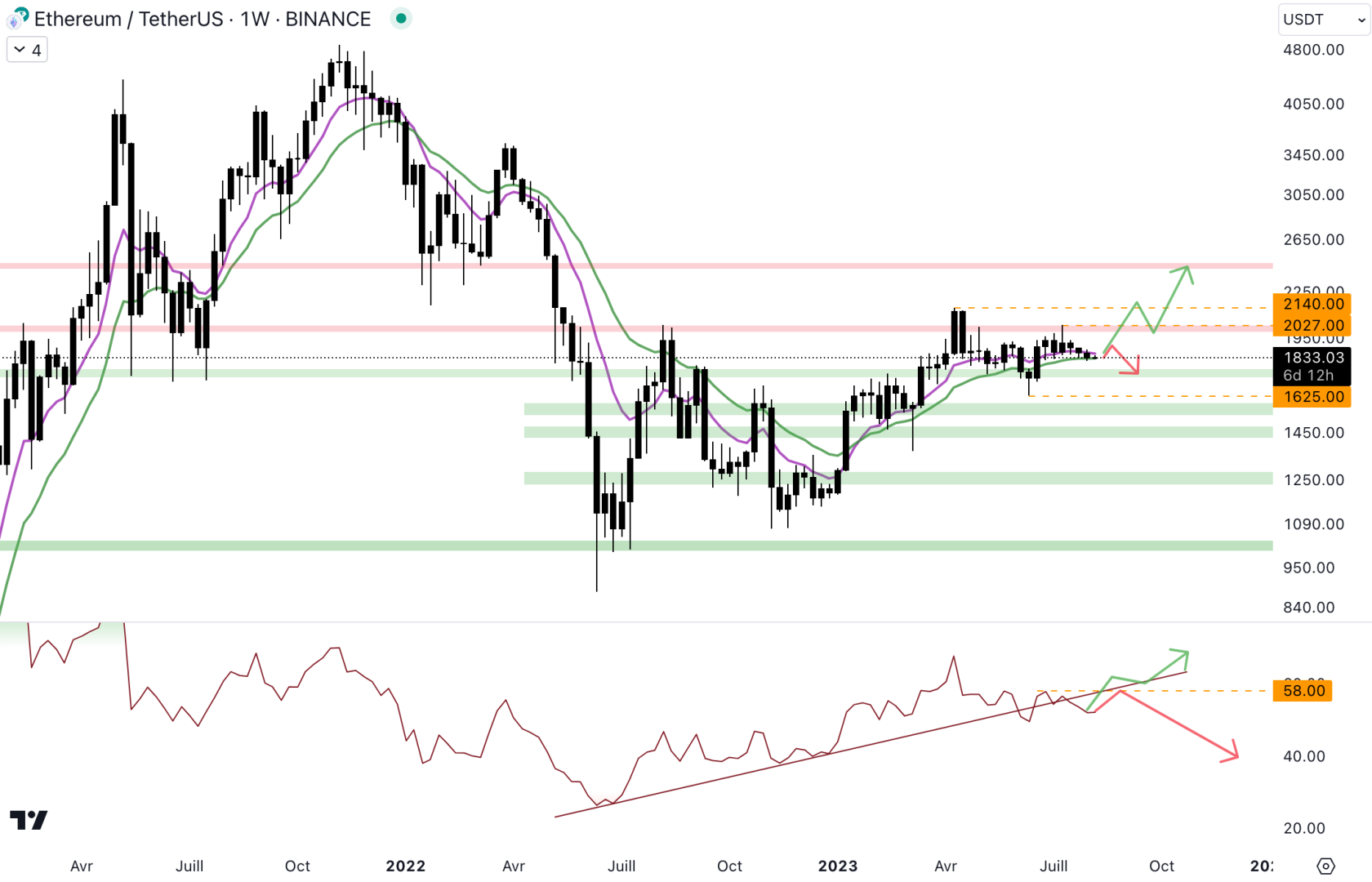 Le cours d'Ethereum pourrait revenir au niveau du support à 1 750 $ - 7 août 2023. 