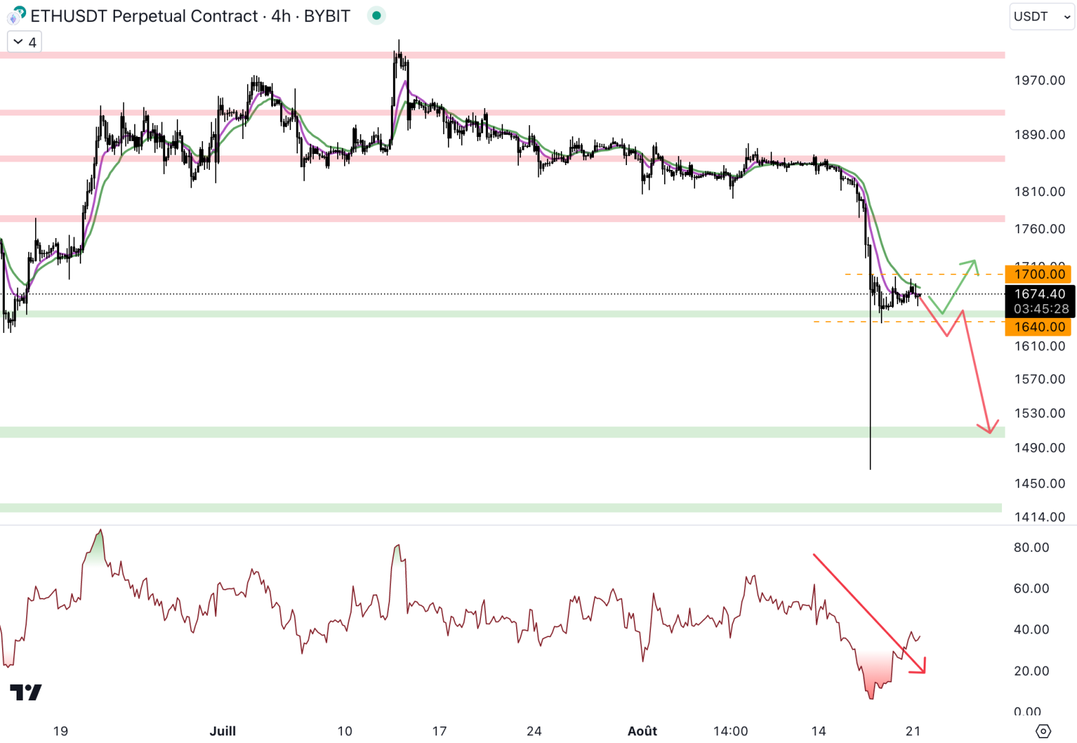 Le cours d'Ethereum doit conserver le support à 1 650 dollars - 21 août 2023. 